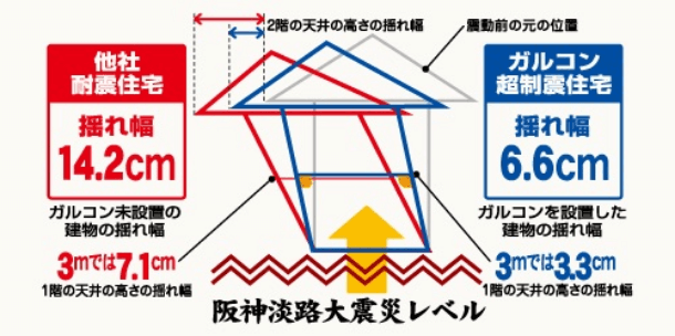阪神淡路大震災レベルの振動実験で揺れ幅を比較-イラスト